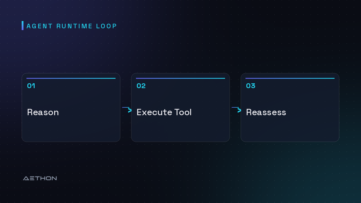 Agent Runtime Loop — Reason to Execute Tool to Reassess