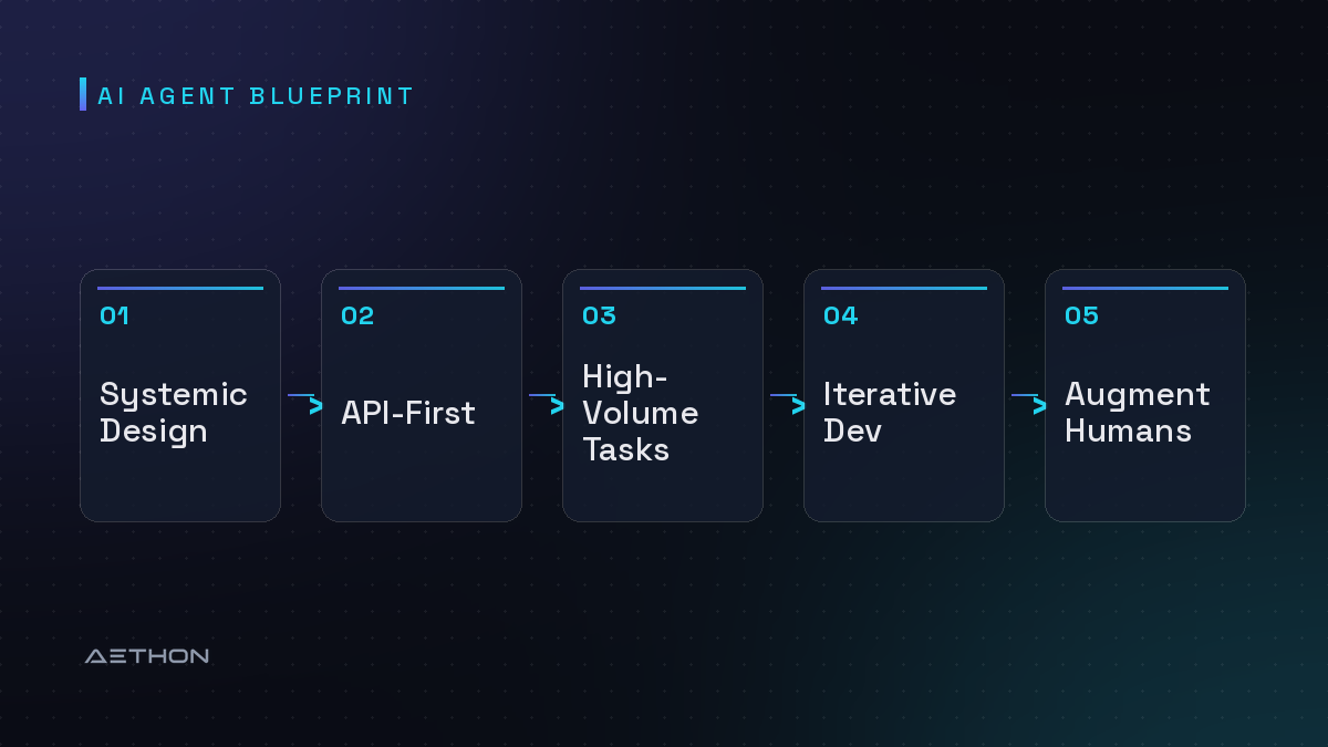 AI Agent Blueprint — Systemic Design to API-First to High-Volume Tasks to Iterative Dev to Augment Humans