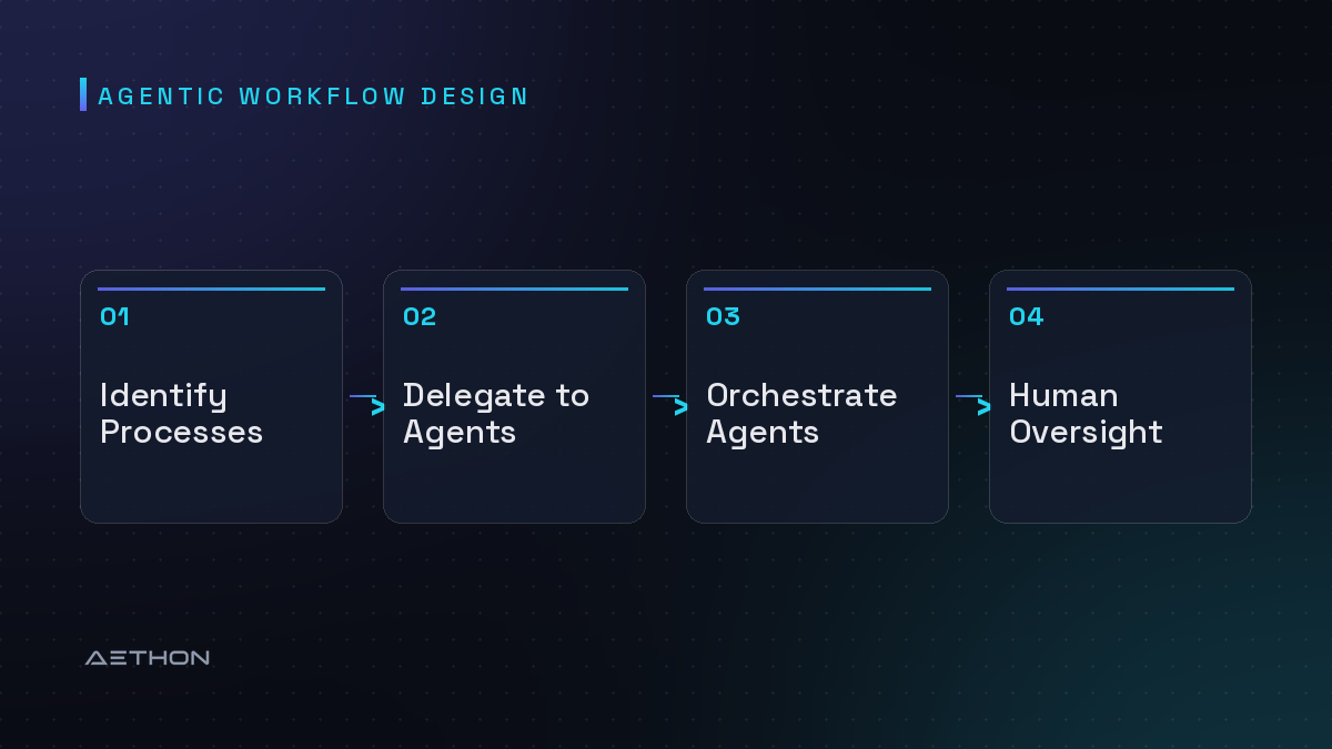 Agentic Workflow Design — Identify Processes to Delegate to Agents to Orchestrate Agents to Human Oversight