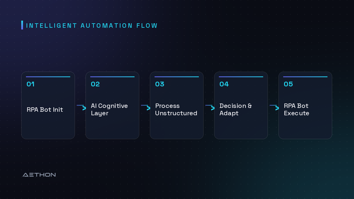 Intelligent Automation Flow — RPA Bot Init to AI Cognitive Layer to Process Unstructured to Decision & Adapt to RPA Bot Execute
