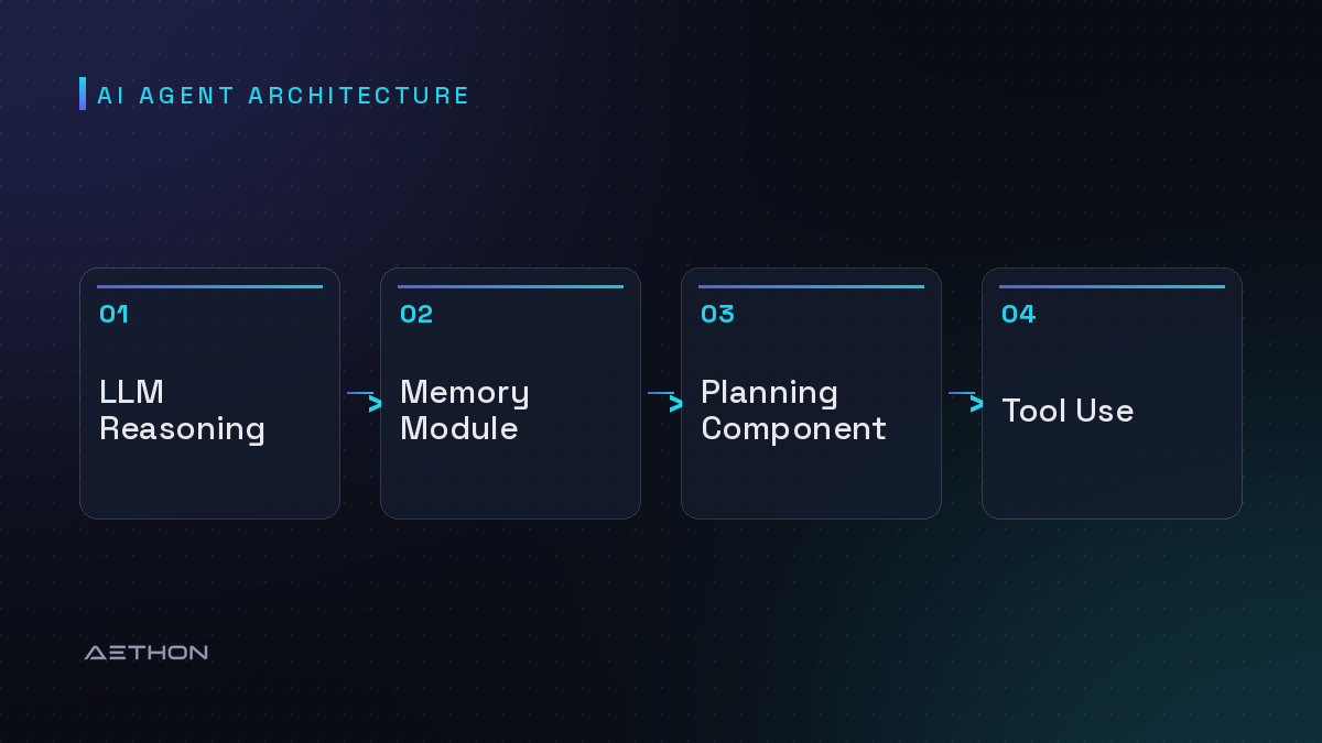 AI Agent Architecture — LLM Reasoning to Memory Module to Planning Component to Tool Use
