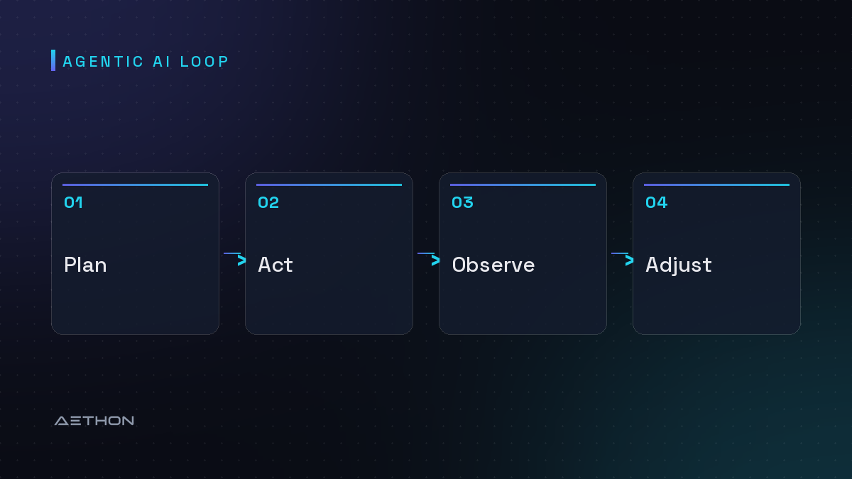 Agentic AI Loop — Plan to Act to Observe to Adjust