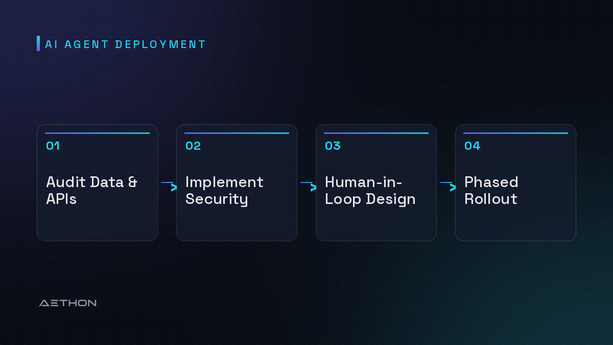 AI Agent Deployment — Audit Data & APIs to Implement Security to Human-in-Loop Design to Phased Rollout