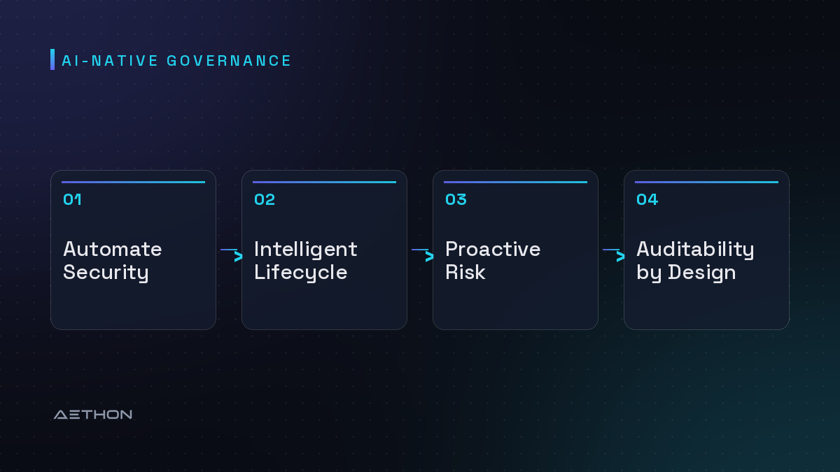 AI-Native Governance — Automate Security to Intelligent Lifecycle to Proactive Risk to Auditability by Design