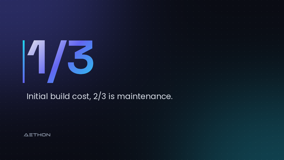 1/3 — Initial build cost, 2/3 is maintenance.