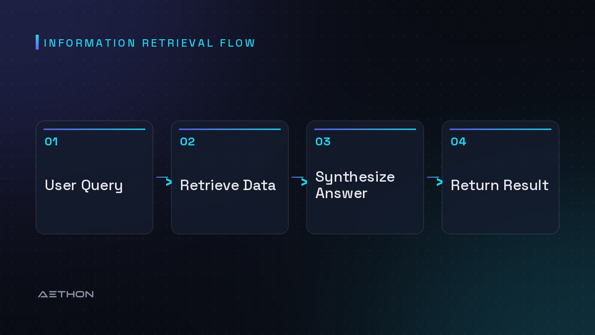 Information Retrieval Flow — User Query to Retrieve Data to Synthesize Answer to Return Result