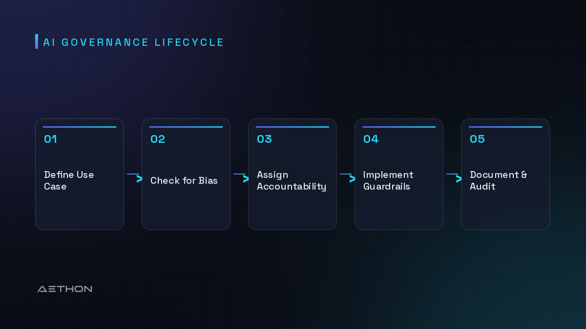 AI Governance Lifecycle — Define Use Case to Check for Bias to Assign Accountability to Implement Guardrails to Document & Audit