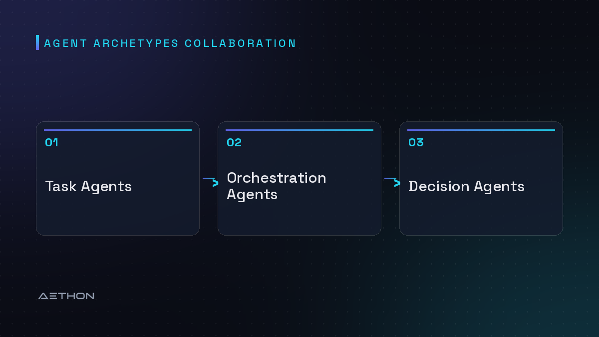 Agent Archetypes Collaboration — Task Agents to Orchestration Agents to Decision Agents