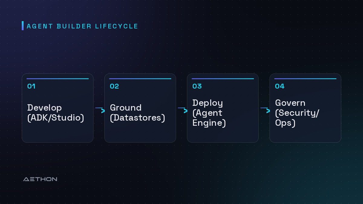 Agent Builder Lifecycle — Develop (ADK/Studio) to Ground (Datastores) to Deploy (Agent Engine) to Govern (Security/Ops)