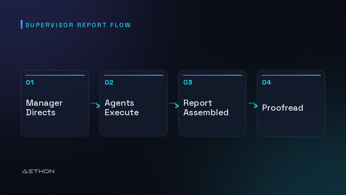 Supervisor Report Flow — Manager Directs to Agents Execute to Report Assembled to Proofread