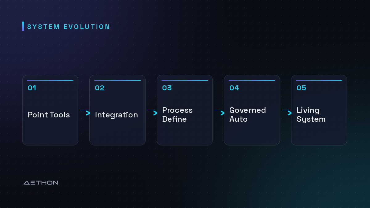 System Evolution — Point Tools to Integration to Process Define to Governed Auto to Living System