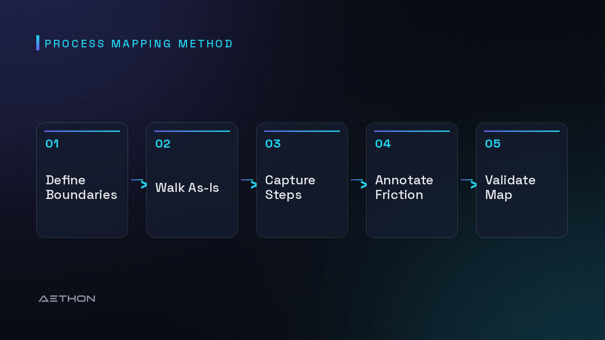 Process Mapping Method — Define Boundaries to Walk As-Is to Capture Steps to Annotate Friction to Validate Map