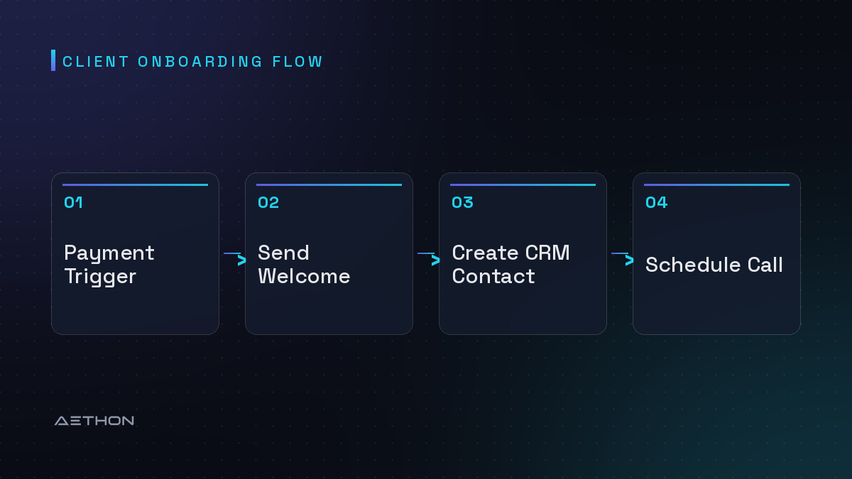 Client Onboarding Flow — Payment Trigger to Send Welcome Email to Create CRM Contact to Schedule Call