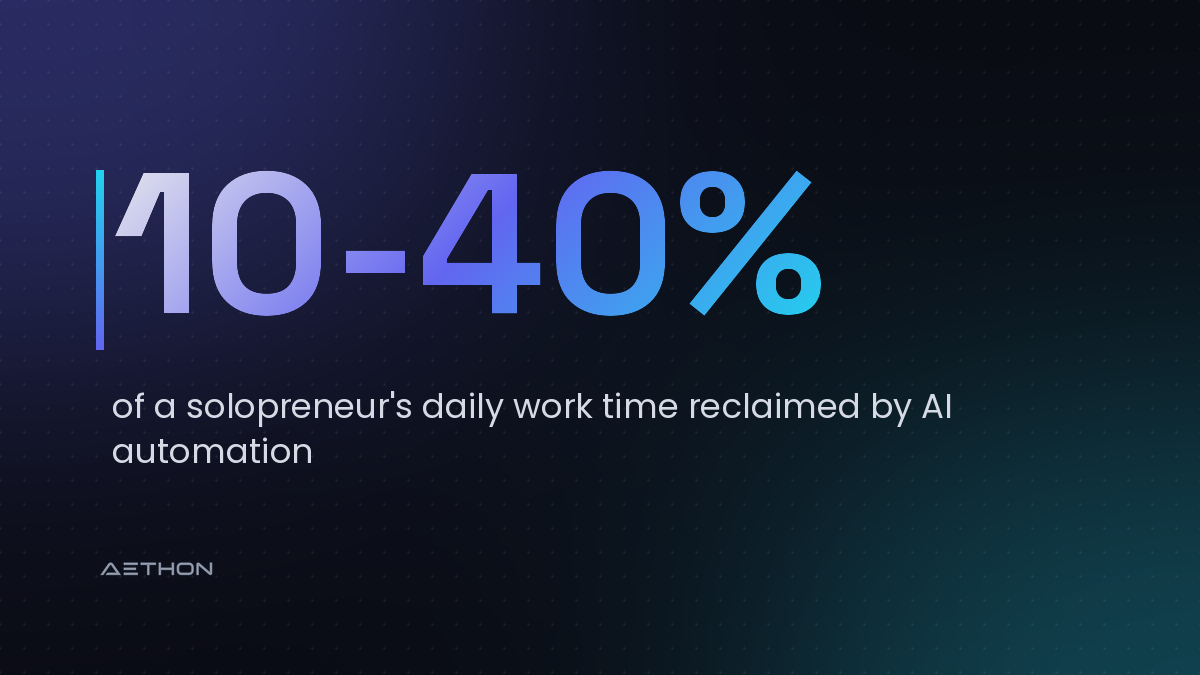 10-40% — of a solopreneur’s daily work time reclaimed by AI automation