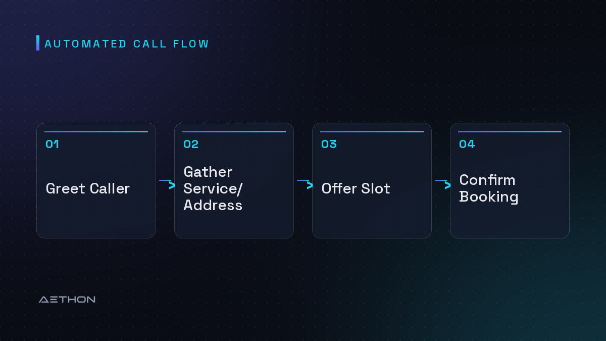 Automated Call Flow — Greet Caller to Gather Service/Address to Offer Slot to Confirm Booking