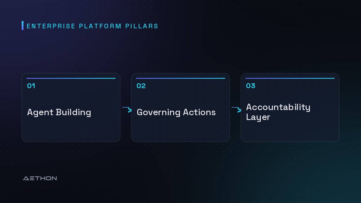 Enterprise Platform Pillars — Agent Building to Governing Actions to Accountability Layer