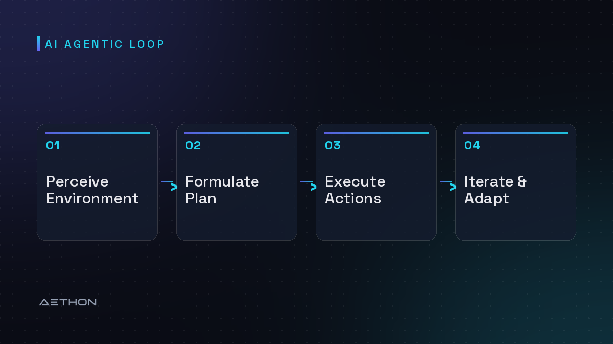 AI Agentic Loop — Perceive Environment to Formulate Plan to Execute Actions to Iterate & Adapt
