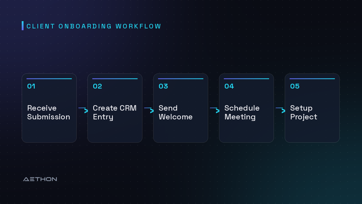 Client Onboarding Workflow — Receive Submission to Create CRM Entry to Send Welcome Email to Schedule Meeting to Setup Project Folders