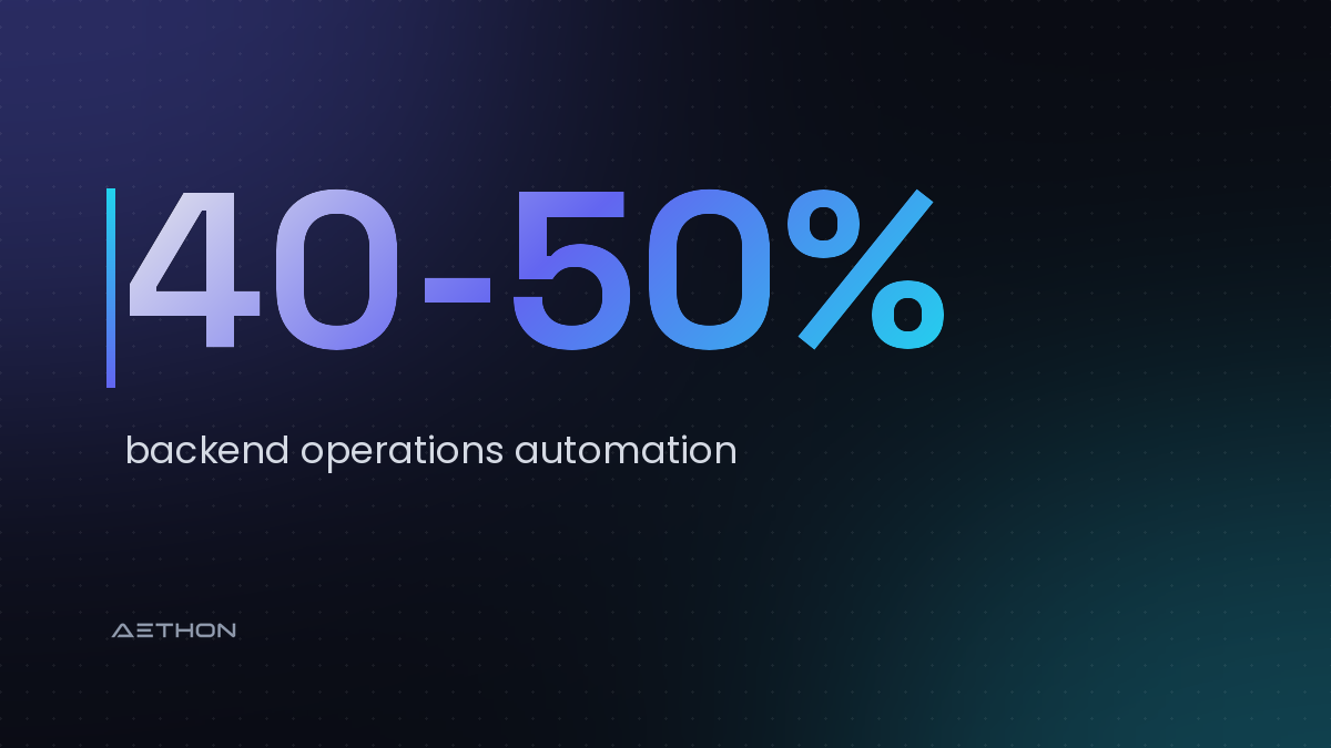 40-50% — backend operations automation