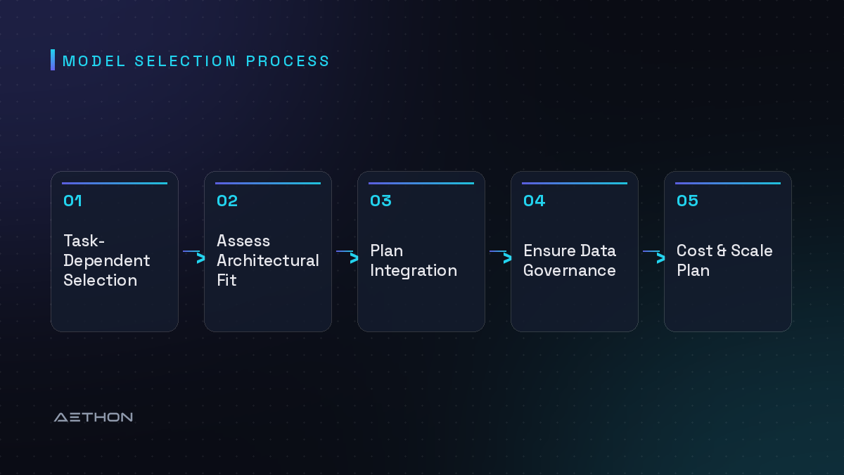 Model Selection Process — Task-Dependent Selection to Assess Architectural Fit to Plan Integration to Ensure Data Governance to Cost & Scale Plan