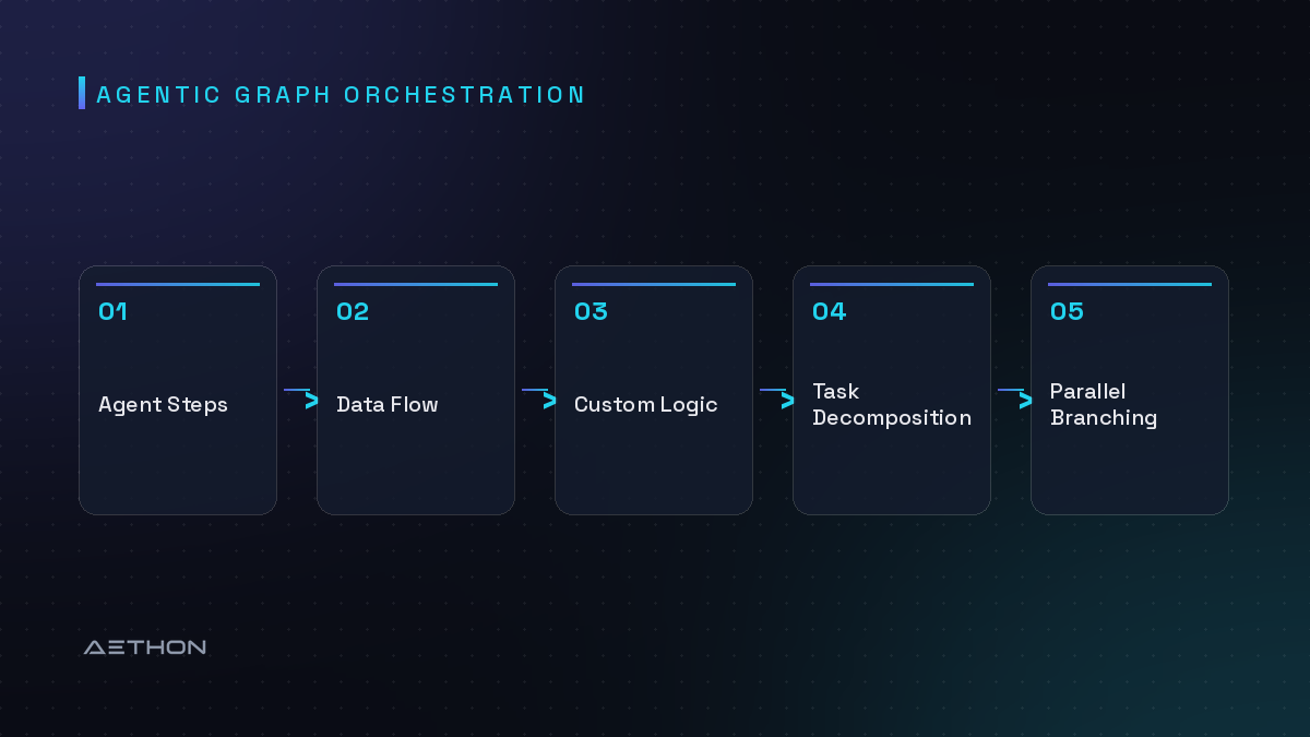 Agentic Graph Orchestration — Agent Steps to Data Flow to Custom Logic to Task Decomposition to Parallel Branching