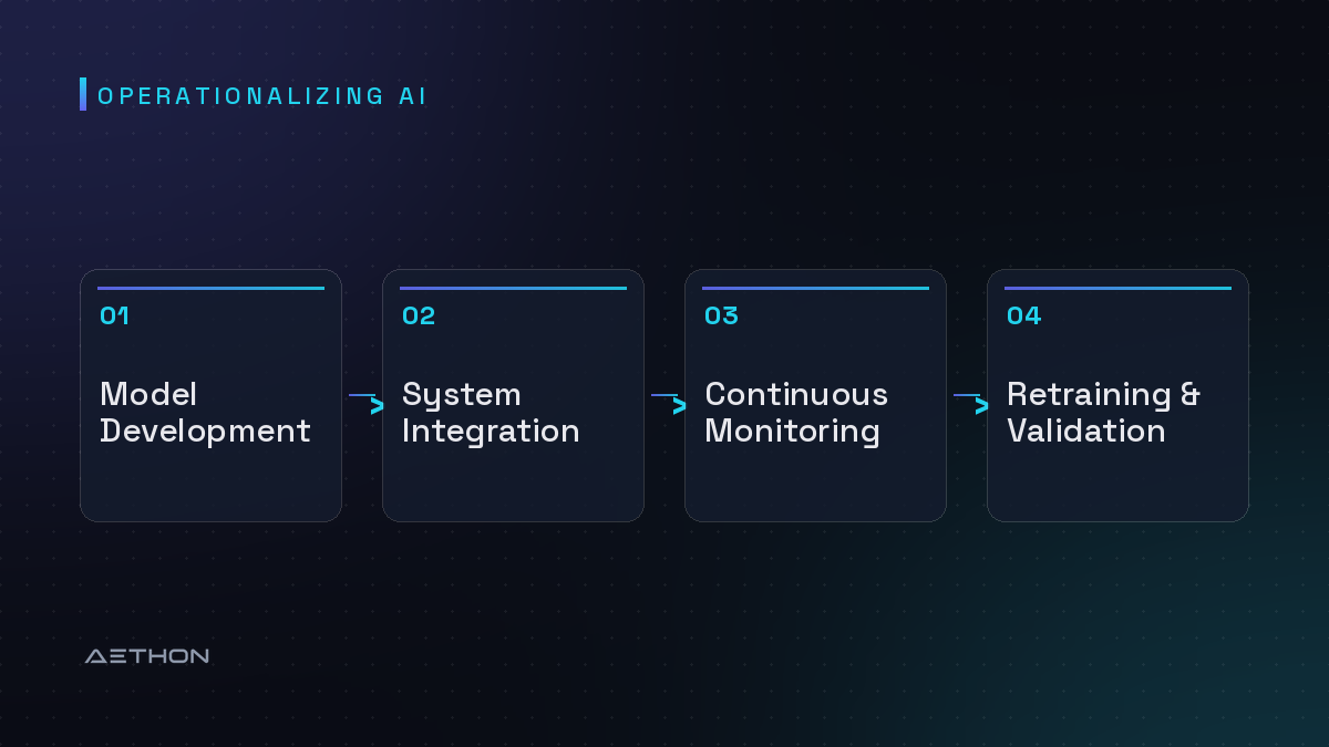Operationalizing AI — Model Development to System Integration to Continuous Monitoring to Retraining & Validation