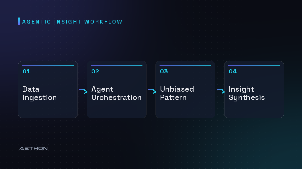 Agentic Insight Workflow — Data Ingestion to Agent Orchestration to Unbiased Pattern Recognition to Insight Synthesis