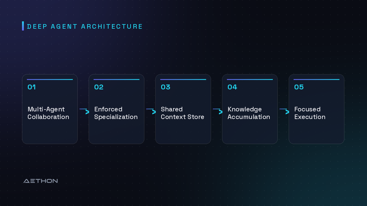Deep Agent Architecture — Multi-Agent Collaboration to Enforced Specialization to Shared Context Store to Knowledge Accumulation to Focused Execution