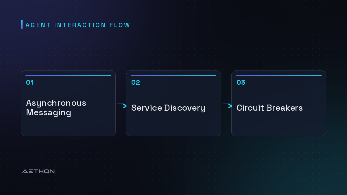 Agent Interaction Flow — Asynchronous Messaging to Service Discovery to Circuit Breakers