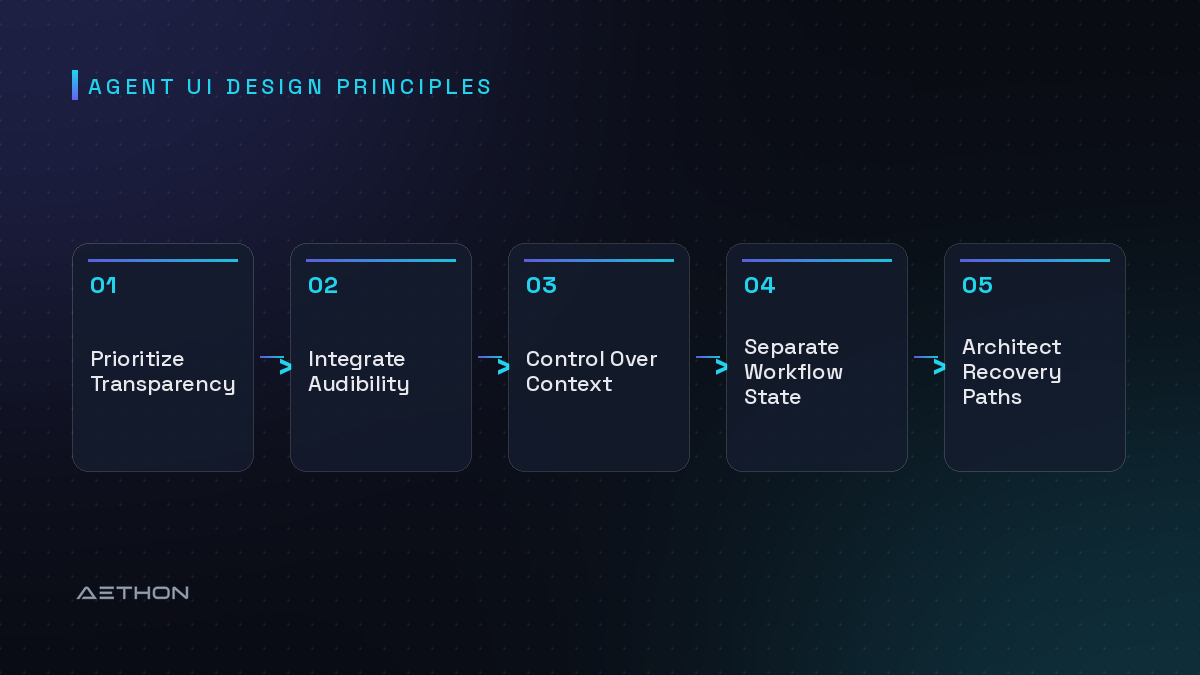 Agent UI Design Principles — Prioritize Transparency to Integrate Audibility to Control Over Context to Separate Workflow State to Architect Recovery Paths