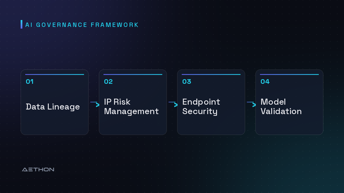 AI Governance Framework — Data Lineage to IP Risk Management to Endpoint Security to Model Validation