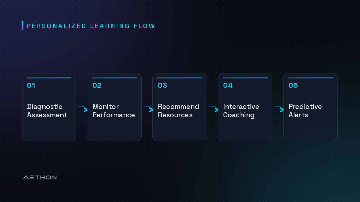 Personalized Learning Flow — Diagnostic Assessment to Monitor Performance to Recommend Resources to Interactive Coaching to Predictive Alerts