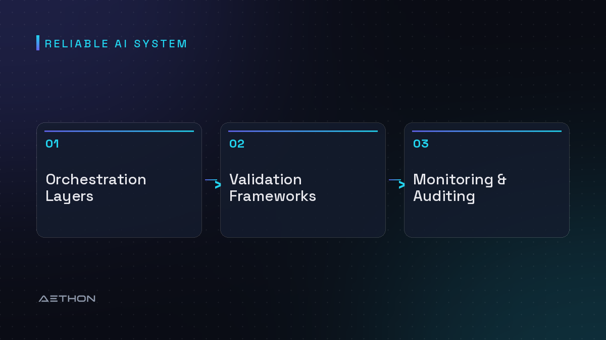 Reliable AI System — Orchestration Layers to Validation Frameworks to Monitoring & Auditing