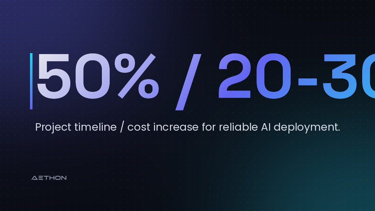 50% / 20-30% — Project timeline / cost increase for reliable AI deployment.