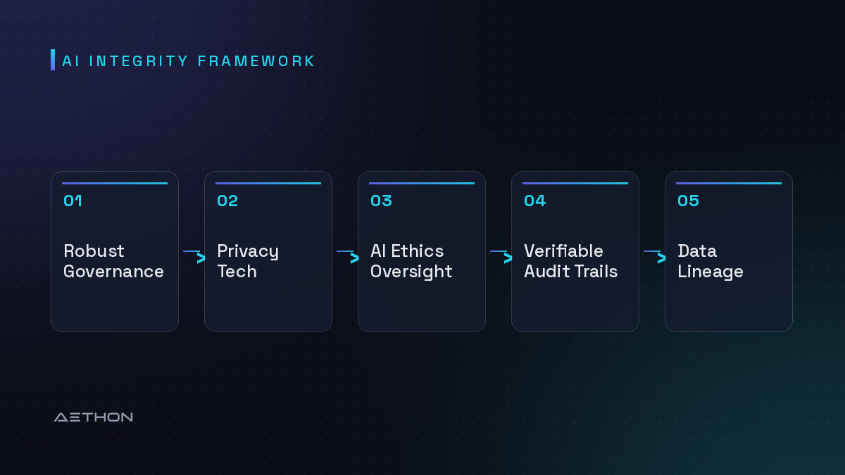AI Integrity Framework — Robust Governance to Privacy Tech to AI Ethics Oversight to Verifiable Audit Trails to Data Lineage