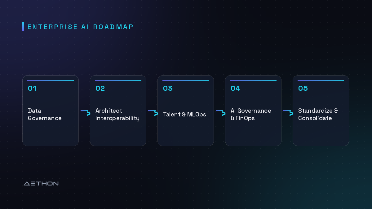Enterprise AI Roadmap — Data Governance to Architect Interoperability to Talent & MLOps to AI Governance & FinOps to Standardize & Consolidate