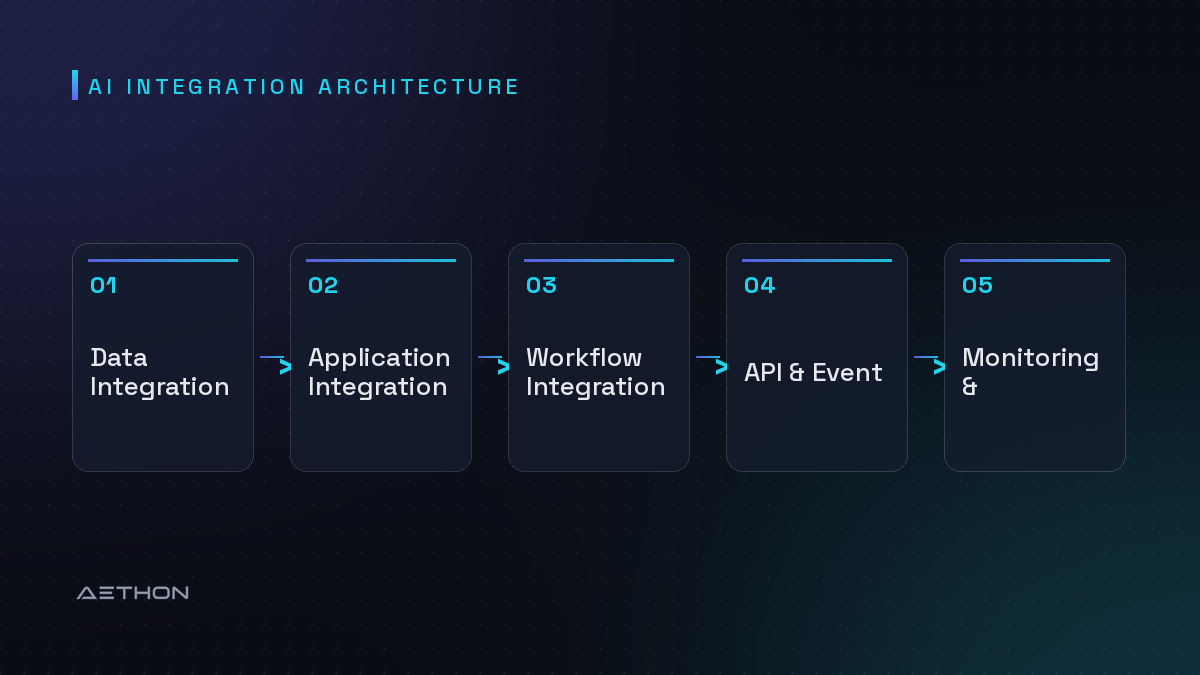 AI Integration Architecture — Data Integration to Application Integration to Workflow Integration to API & Event to Monitoring & Observability