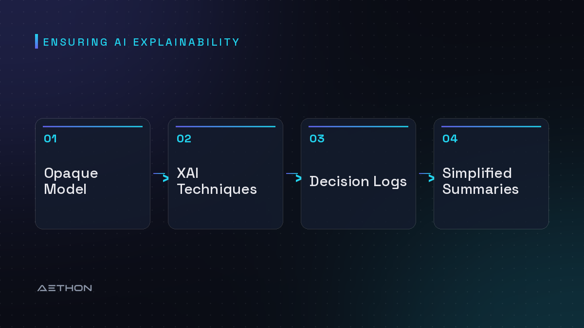 Ensuring AI Explainability — Opaque Model to XAI Techniques to Decision Logs to Simplified Summaries