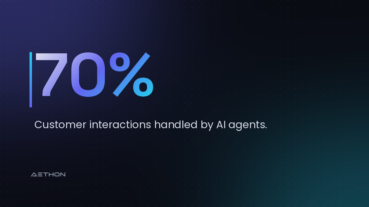 70% — Customer interactions handled by AI agents.