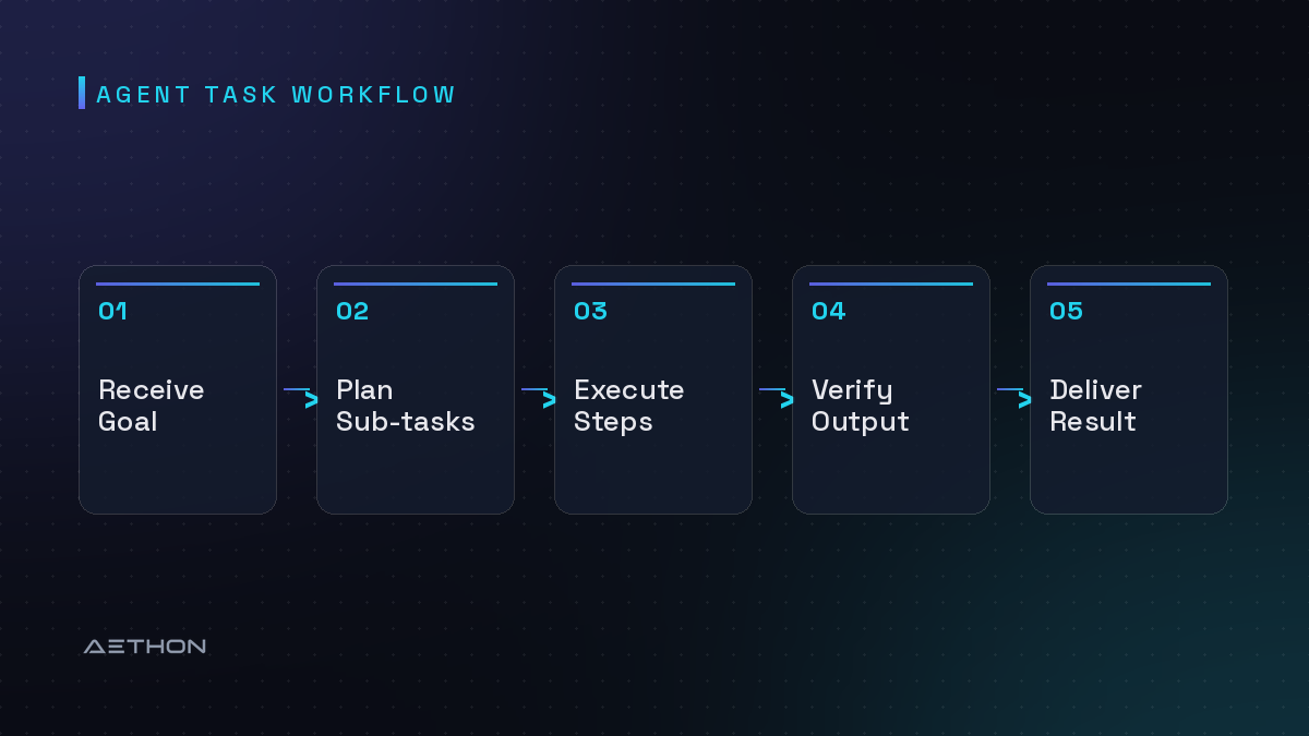 Agent Task Workflow — Receive Goal to Plan Sub-tasks to Execute Steps to Verify Output to Deliver Result