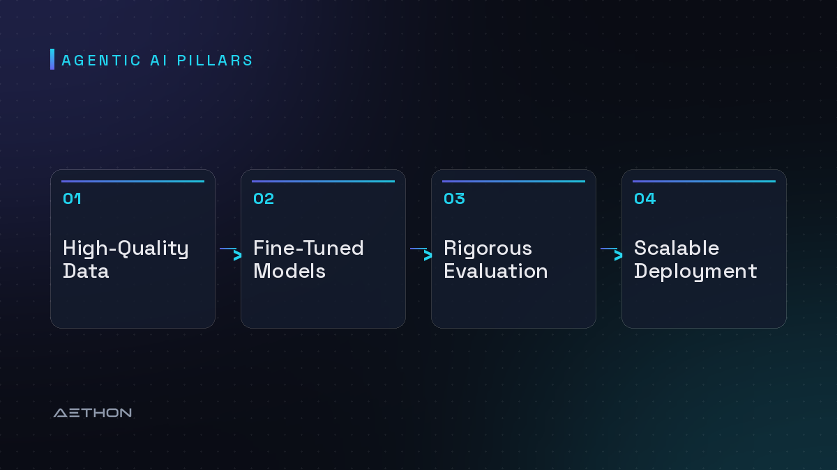 Agentic AI Pillars — High-Quality Data to Fine-Tuned Models to Rigorous Evaluation to Scalable Deployment