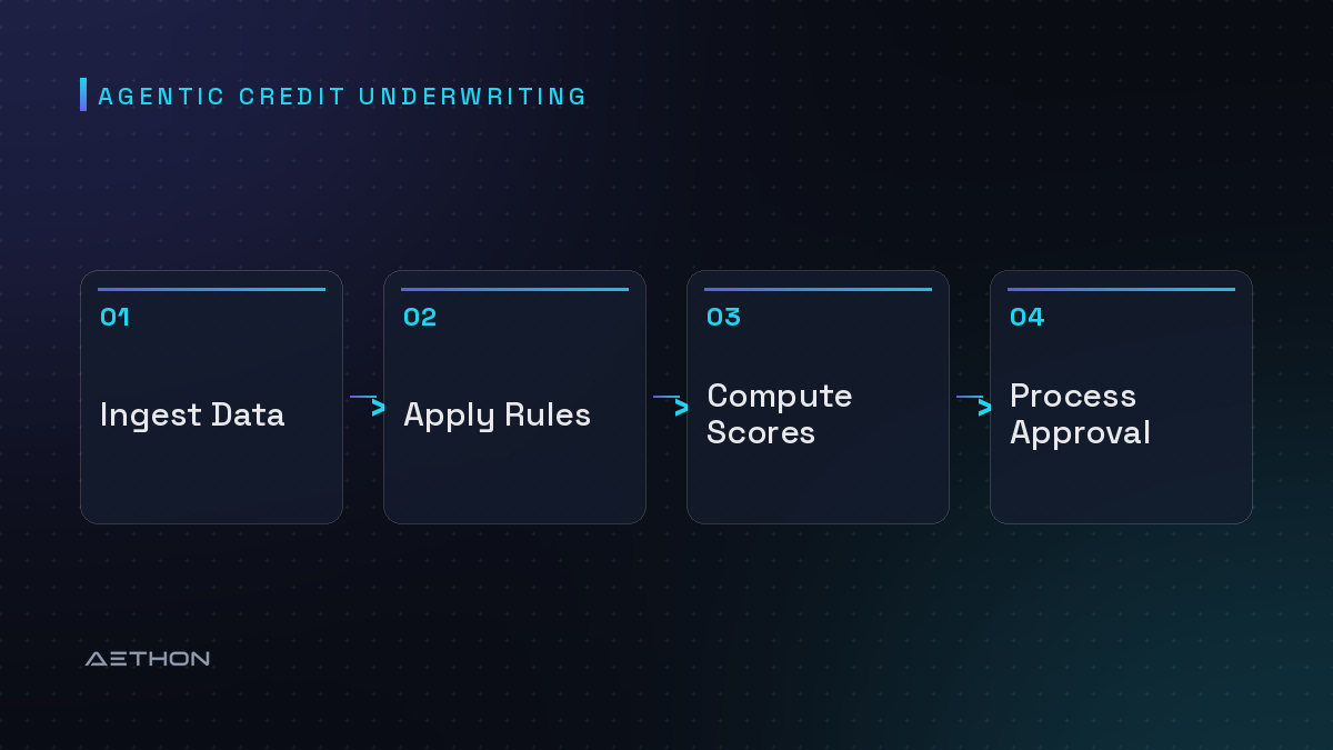 Agentic Credit Underwriting — Ingest Data to Apply Rules to Compute Scores to Process Approval