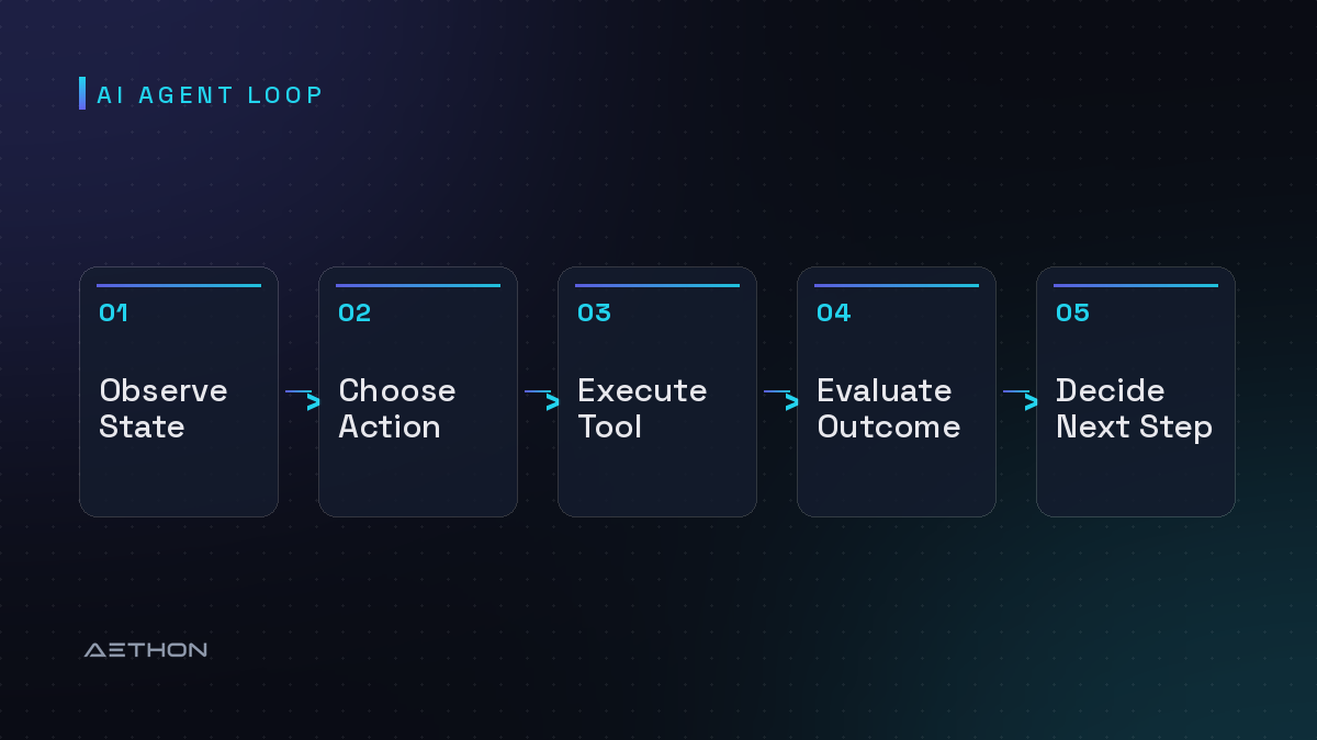 AI Agent Loop — Observe State to Choose Action to Execute Tool to Evaluate Outcome to Decide Next Step