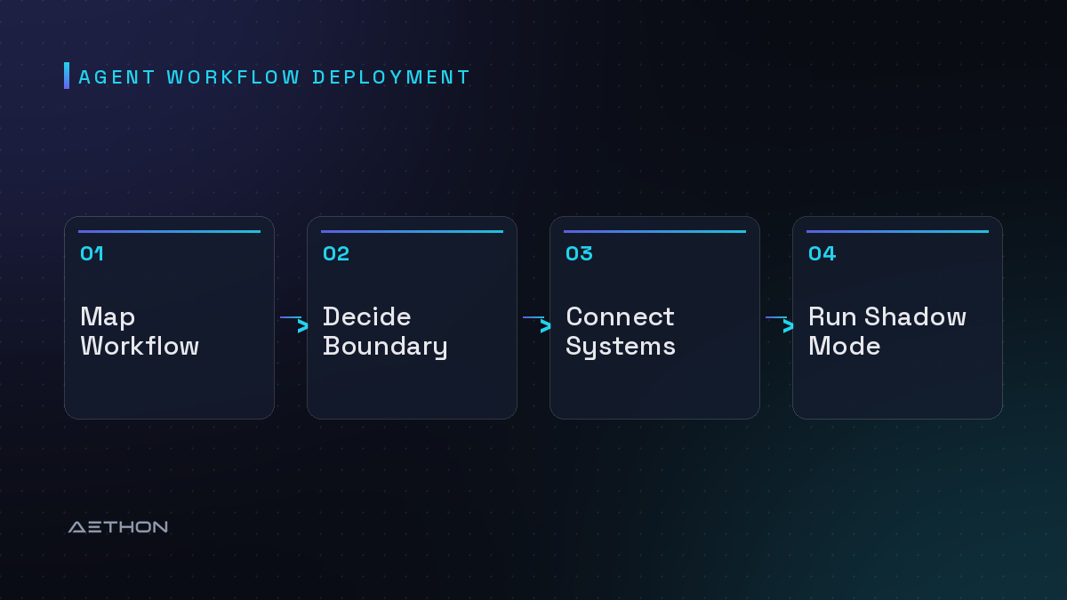 Agent Workflow Deployment — Map Workflow to Decide Boundary to Connect Systems to Run Shadow Mode