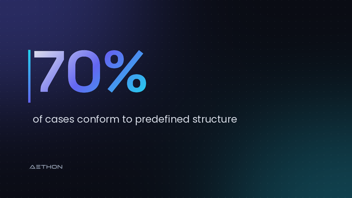 70% — of cases conform to predefined structure