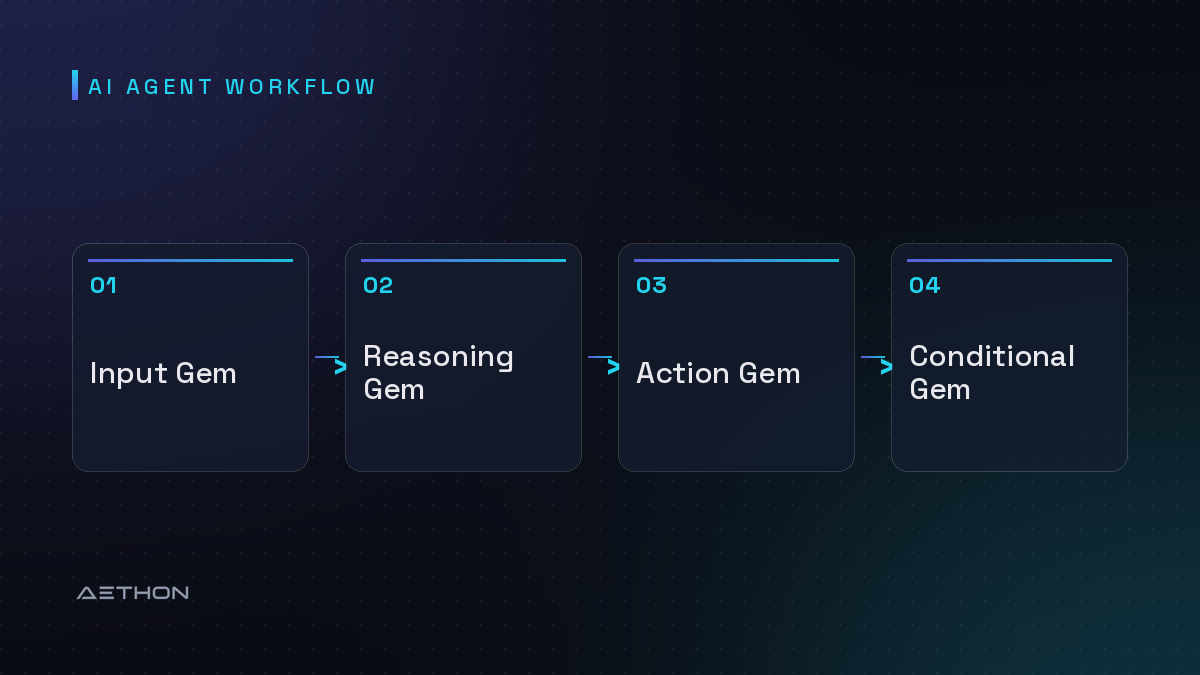 AI Agent Workflow — Input Gem to Reasoning Gem to Action Gem to Conditional Gem