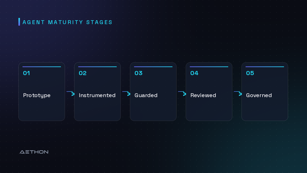 Agent Maturity Stages — Prototype to Instrumented to Guarded to Reviewed to Governed