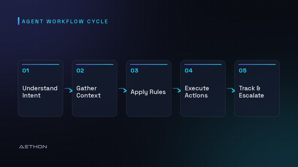 Agent Workflow Cycle — Understand Intent to Gather Context to Apply Rules to Execute Actions to Track & Escalate