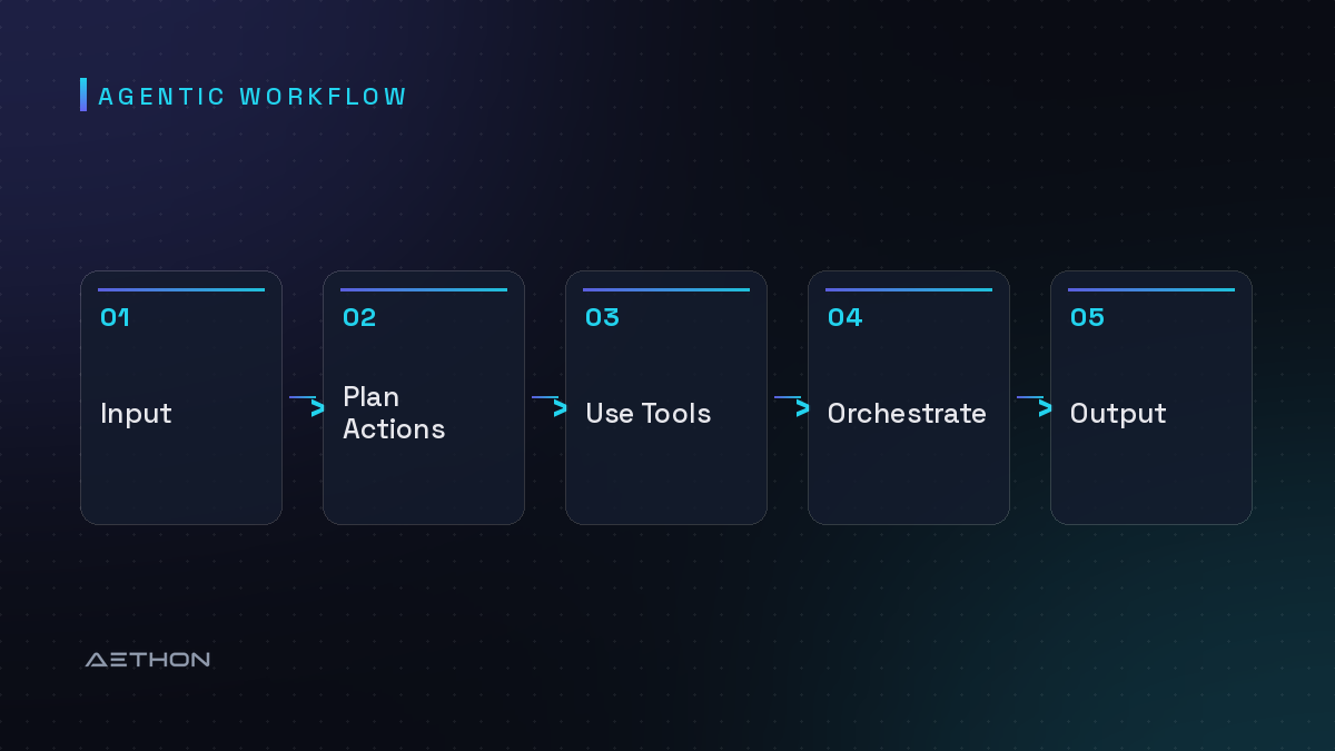 Agentic Workflow — Input to Plan Actions to Use Tools to Orchestrate to Output