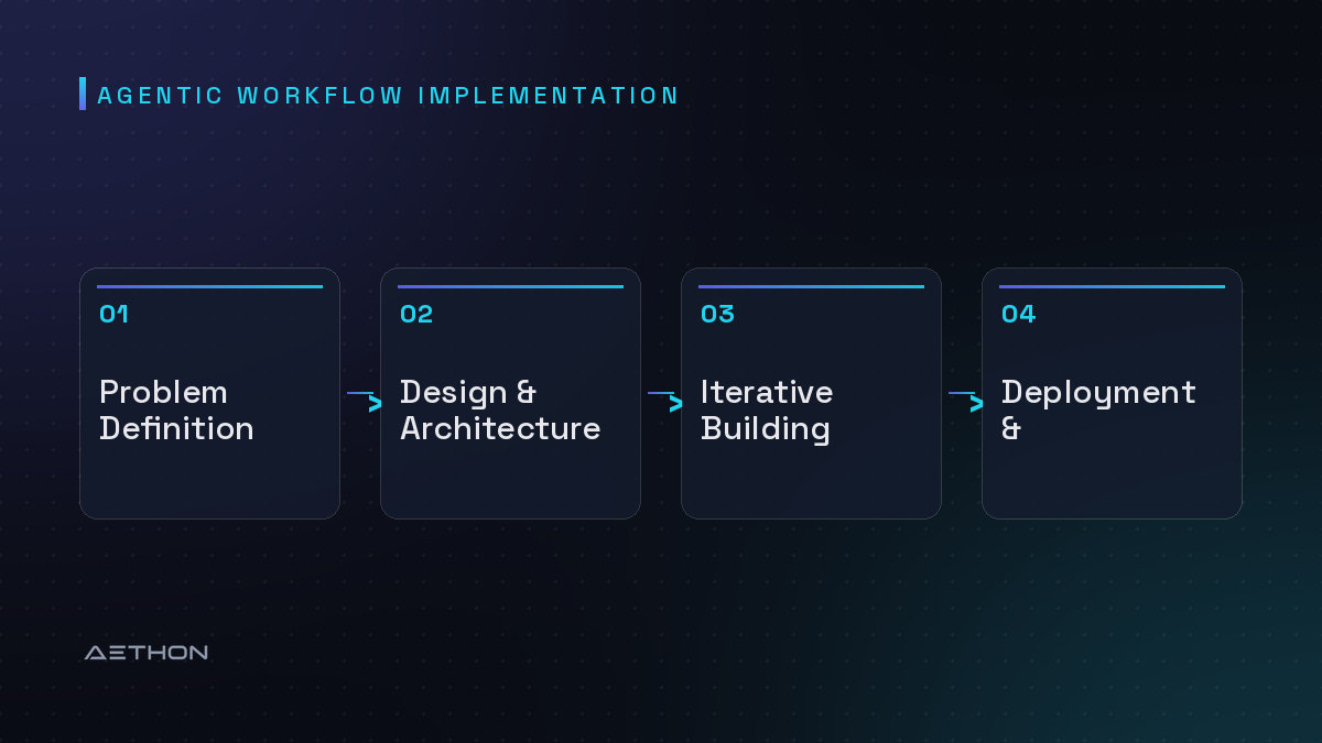 Agentic Workflow Implementation — Problem Definition to Design & Architecture to Iterative Building to Deployment & Improvement